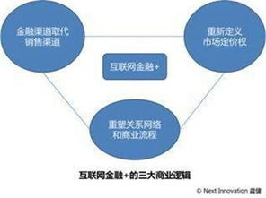 互聯(lián)網(wǎng)金融時(shí)代的三大商業(yè)邏輯